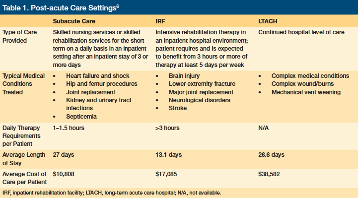Admission Criteria For Facility Based Post Acute Services